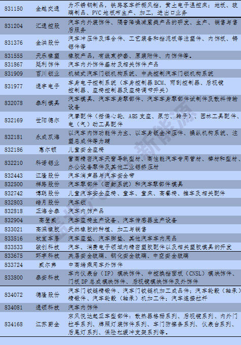 新三板中汽車及其零部件13分類與新能源企業(yè)統計