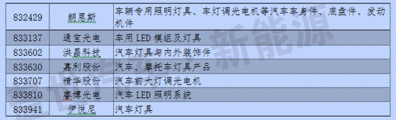 新三板中汽車及其零部件13分類與新能源企業(yè)統計