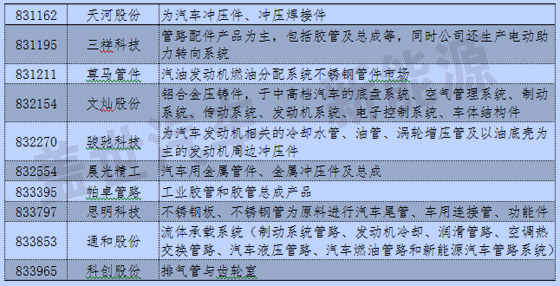 新三板中汽車及其零部件13分類與新能源企業(yè)統計