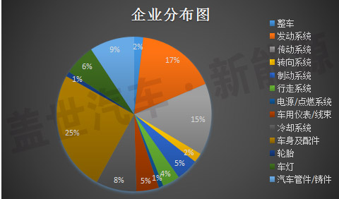 新三板中汽車及其零部件13分類與新能源企業(yè)統計