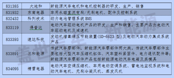 新三板中汽車及其零部件13分類與新能源企業(yè)統計