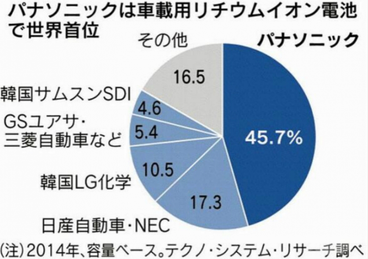 為什么LG、松下和三星都在中國建起了鋰電池工廠？