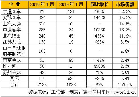 2016年1月國(guó)內(nèi)純電動(dòng)客車產(chǎn)量表 總產(chǎn)量?jī)H2135輛 