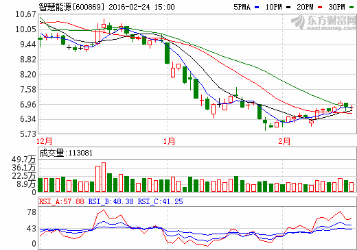 智慧能源中標(biāo)2.6億元國(guó)家電網(wǎng)采購(gòu)項(xiàng)目 遠(yuǎn)東材料交易中心獲批