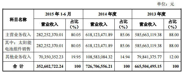 報(bào)告期內(nèi)公司主要產(chǎn)品收入情況