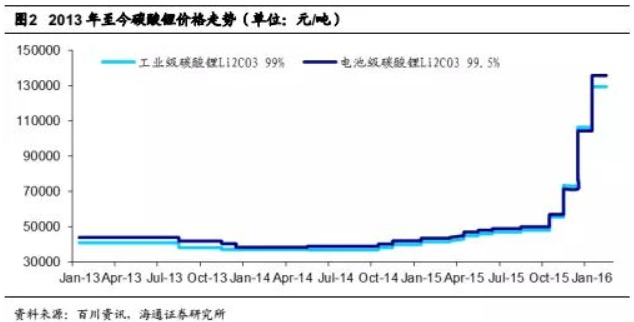 碳酸鋰掀起漲價狂潮 鋰礦還能漲多久？