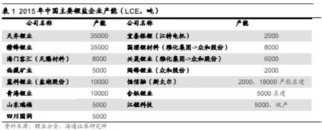 碳酸鋰掀起漲價狂潮 鋰礦還能漲多久？