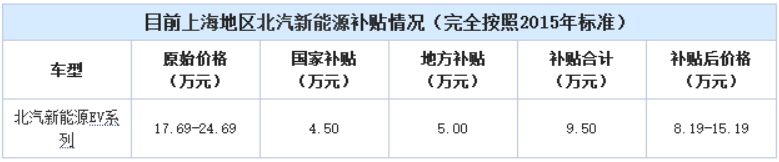 政策滯后 新能源汽車地方補(bǔ)貼“亂象叢生”