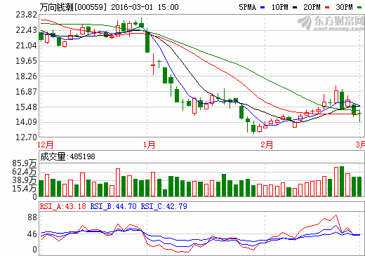 萬(wàn)向錢潮：2015年實(shí)現(xiàn)營(yíng)收102.41億元 凈利潤(rùn)7.30億元