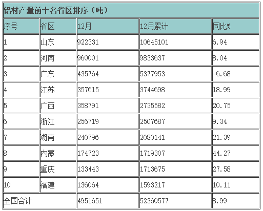 2015年主要有色金屬產(chǎn)量各省區(qū)排序