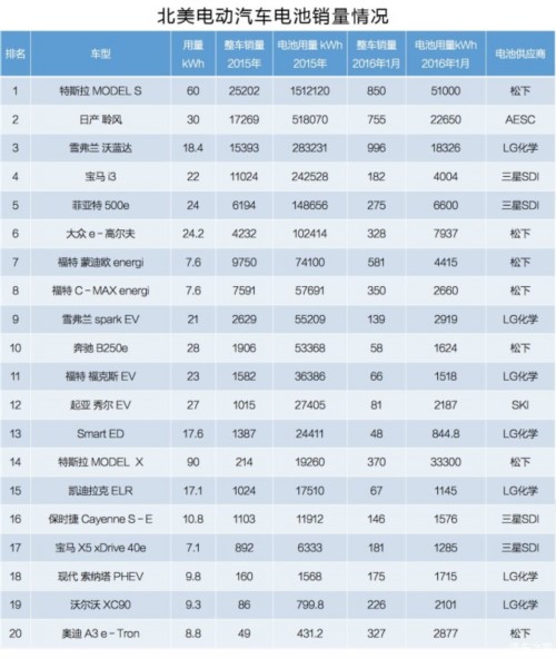 北美動(dòng)力電池市場(chǎng)已被日韓企業(yè)占領(lǐng) 中國還有多久？