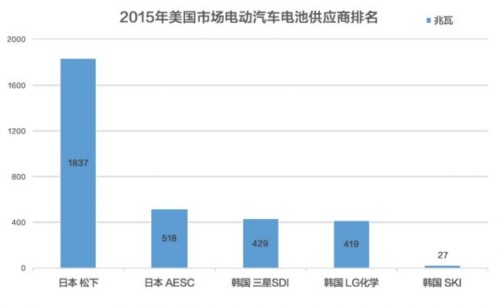 北美動(dòng)力電池市場(chǎng)已被日韓企業(yè)占領(lǐng) 中國還有多久？