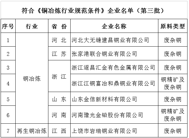 工信部發布第三批符合鋁、銅、鉛鋅規范條件企業名單