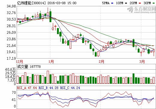 億緯鋰能動力電池開始銷售 三元材料項目上半年達(dá)產(chǎn)
