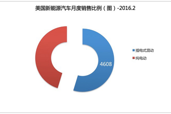 純電動車輛與插電式混合動力車輛的比例