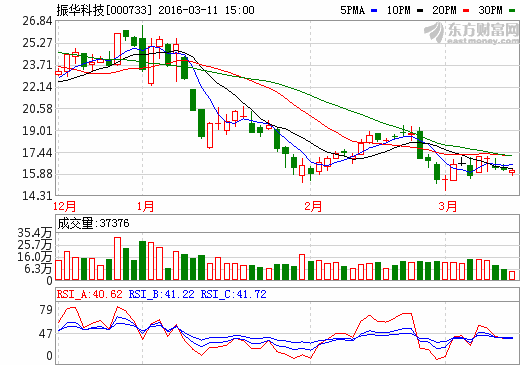 振華科技：新能源電池項目已投產(chǎn) 日產(chǎn)達(dá)7-10萬只