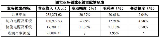 動(dòng)力電池營(yíng)收16億 南都電源發(fā)力BMS研發(fā)