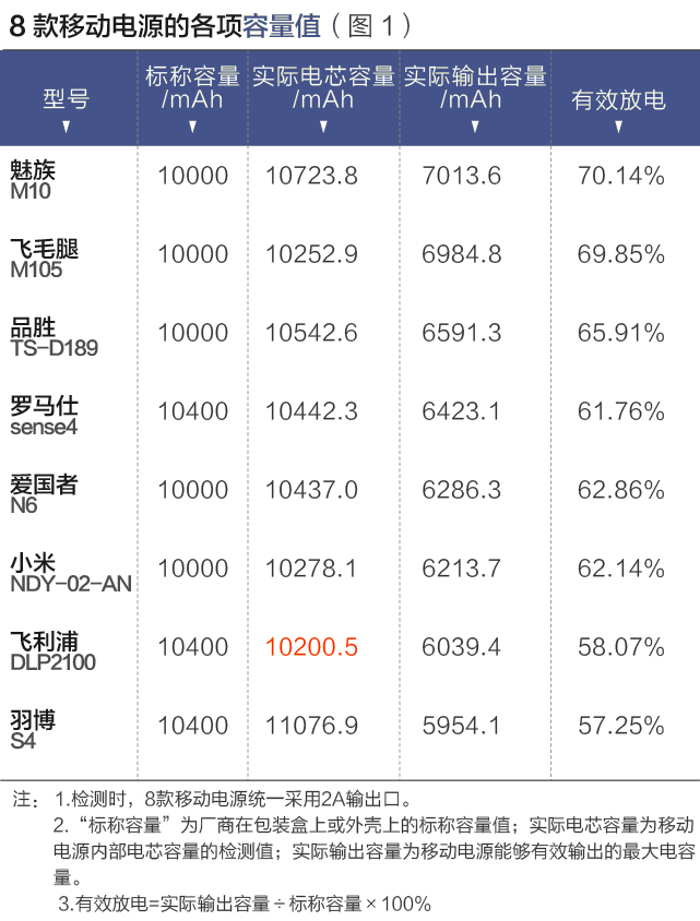 八個(gè)品牌移動(dòng)電源測評報(bào)告：哪款充電更多？更快？