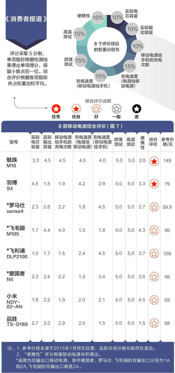 八個品牌移動電源測評報告：哪款充電更多？更快？
