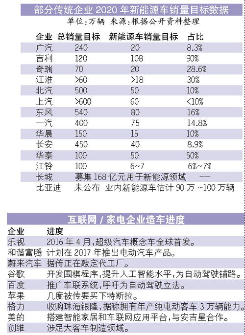 新能源汽車行業(yè)三強(qiáng)鼎立 誰能笑到最后？