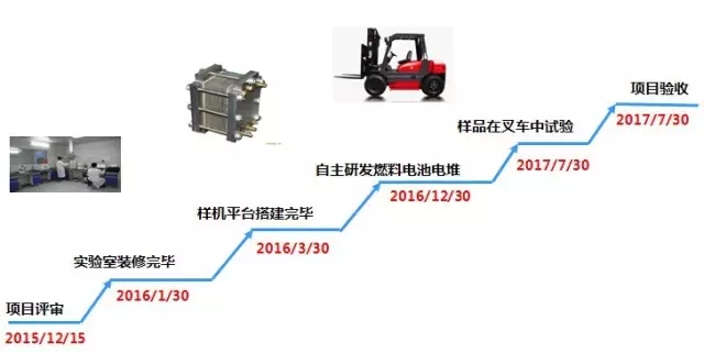 雄韜集團對燃料電池項目進行調研 并與深圳大學合作