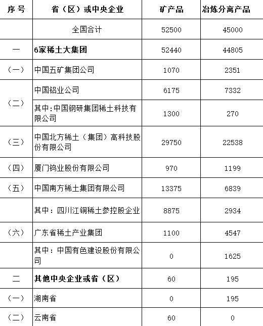 工信部下達(dá)2016年第一批稀土生產(chǎn)總控制計劃通知