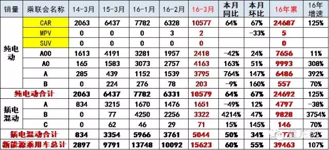 3月新能源車的銷售結(jié)構(gòu)高端化 3月新能源車的銷售結(jié)構(gòu)高端化