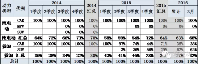 新能源車銷售結(jié)構(gòu)快速變化 新能源車銷售結(jié)構(gòu)快速變化
