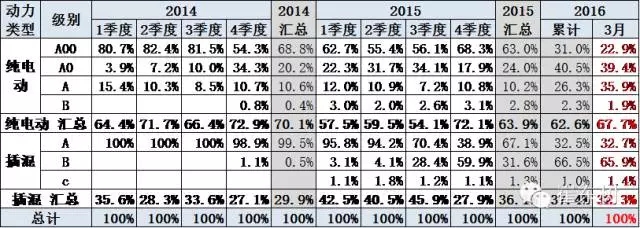 新能源車銷售級(jí)別變化 新能源車銷售級(jí)別變化