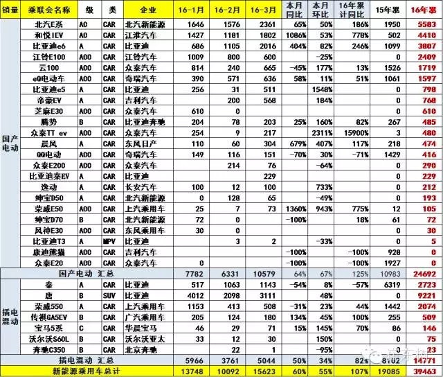 3月新能源車主力車型銷量增長(zhǎng)較猛