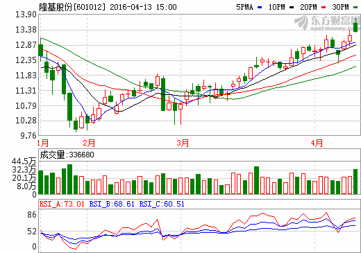 隆基股份澄清：公司多晶硅料進口業(yè)務合法