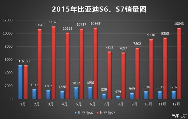 比亞迪SUV的未來 非得是混動？