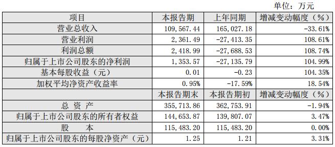 2015 年度主要財務數據和指標