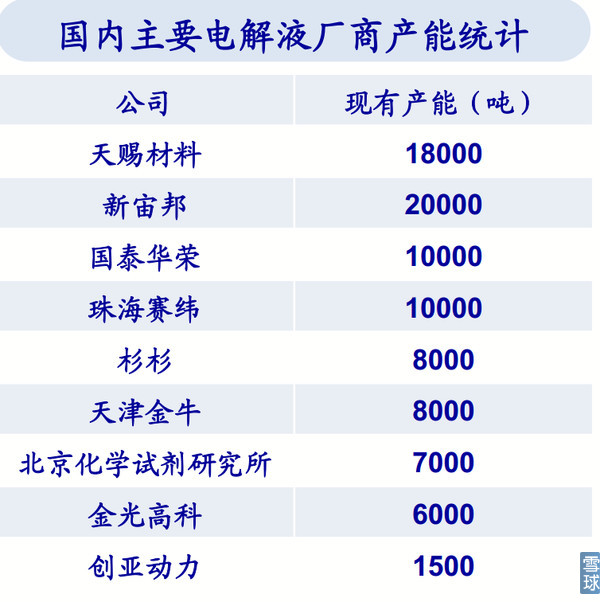 國內(nèi)主要電解液廠商