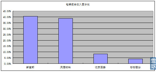 電解液收入