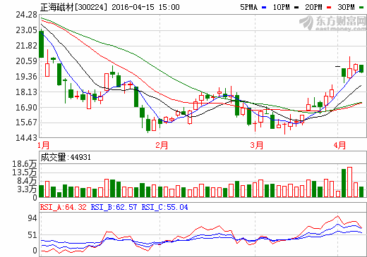 正海磁材：公司業(yè)績(jī)漲4成 新能源汽車(chē)東風(fēng)依舊