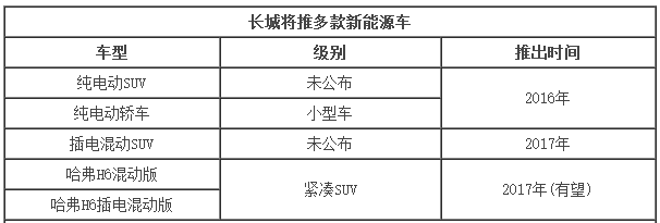 長城新能源規劃曝光 將推多款電動SUV