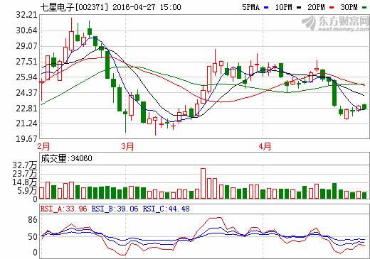 七星電子：上半年凈利預增最高20% 鋰電池設備獲突破
