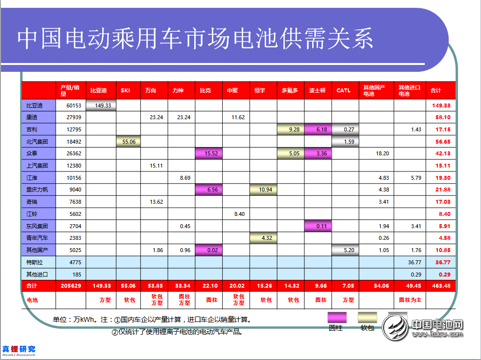 電動乘用車電池應用情況