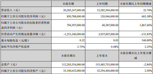 比亞迪一季度凈利潤8.51億元 業(yè)績增長超6倍