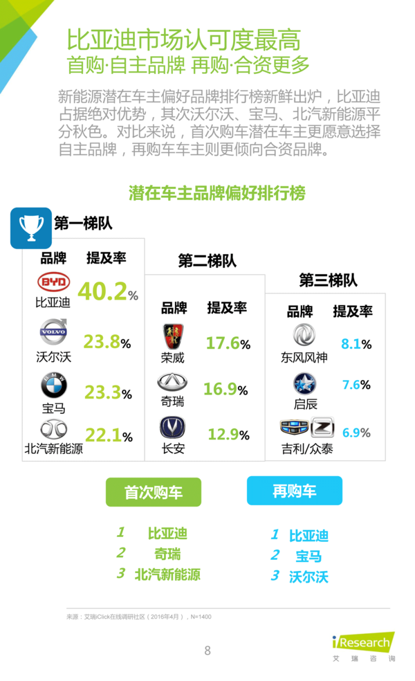 2016年中國新能源汽車大數(shù)據(jù)營銷報告