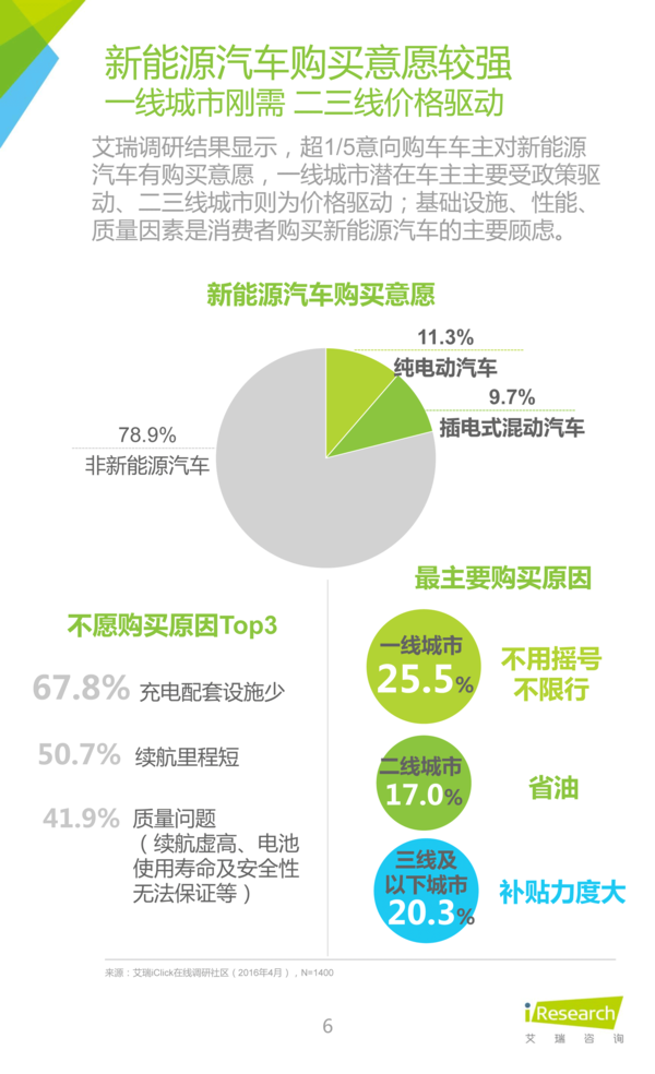 2016年中國新能源汽車大數(shù)據(jù)營銷報告