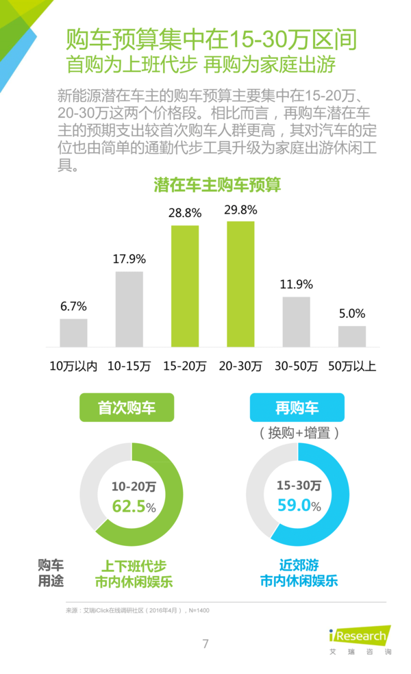 2016年中國新能源汽車大數(shù)據(jù)營銷報告