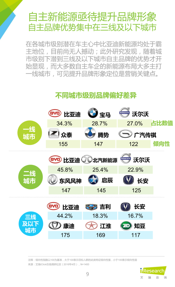 2016年中國新能源汽車大數(shù)據(jù)營銷報告