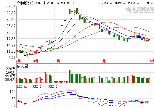 眾和股份終止籌劃鋰電池等資產(chǎn)置換事項 3日復(fù)牌
