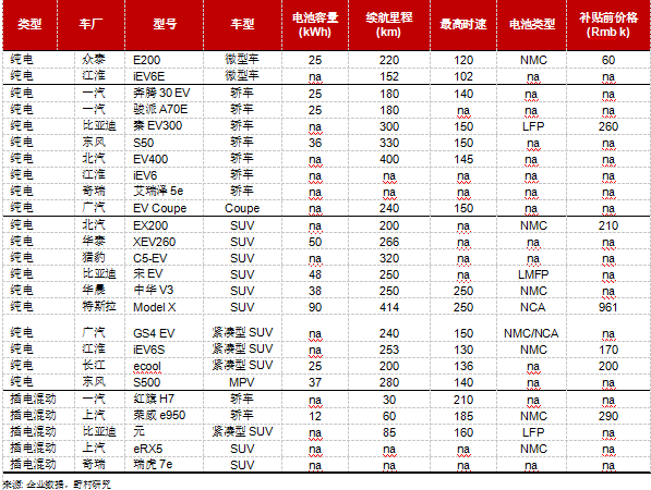 大眾乘用電動汽車市場選擇增多，尤其是SUV車型