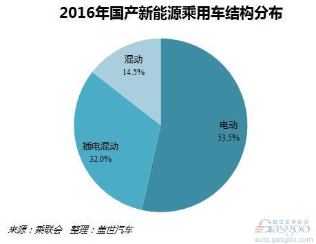 2016年第一季度國(guó)產(chǎn)新能源乘用車銷量：比亞迪領(lǐng)銜