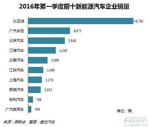 2016年第一季度國(guó)產(chǎn)新能源乘用車銷量：比亞迪領(lǐng)銜