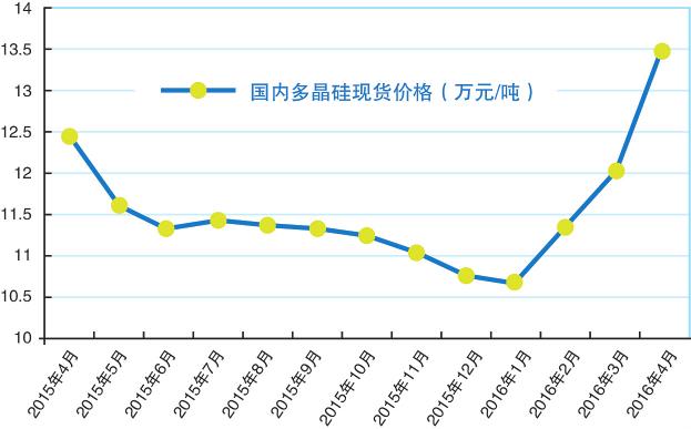 2015年4月~2016年4月國內(nèi)多晶硅現(xiàn)貨報(bào)價(jià)