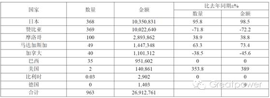 表2：2015 年電鈷分國別進口量